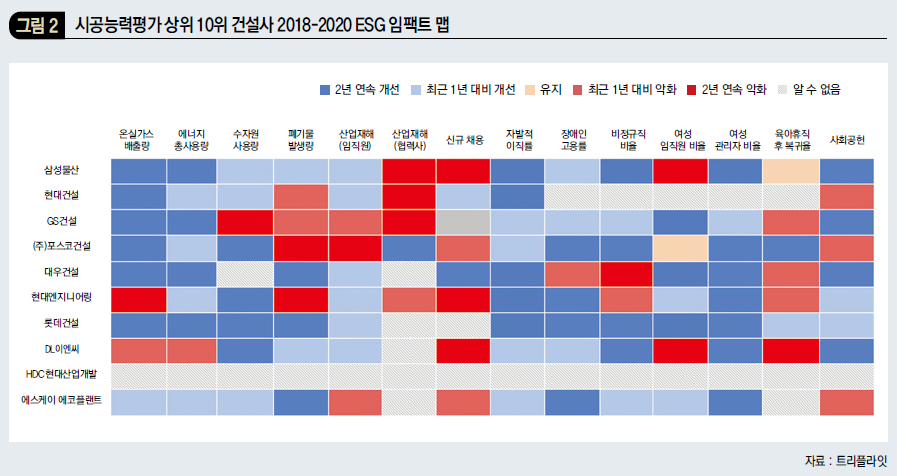 시공능력평가 상위 10위 건설사 2018~2020 ESG 임팩트 맵