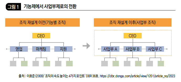 기능제에서 사업부제로의 전환