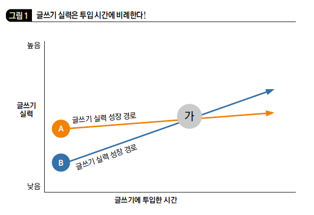 글쓰기 실력은 투입 시간에 비례한다!