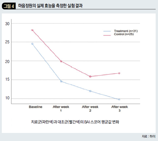 마음정원의 실제 효능을 측정한 실험 결과