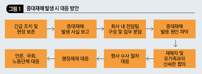 중대재해발생 시 대응 방안