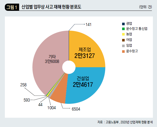 산업별 업무상 사고 재해 현황 분포도