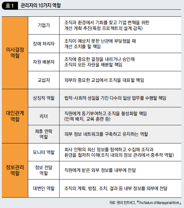 관리자의 10가지 역할