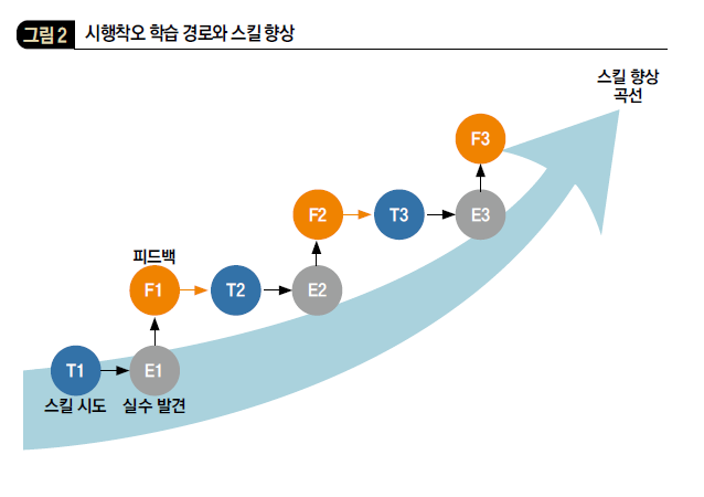 시행착오 학습 경로와 스킬 향상