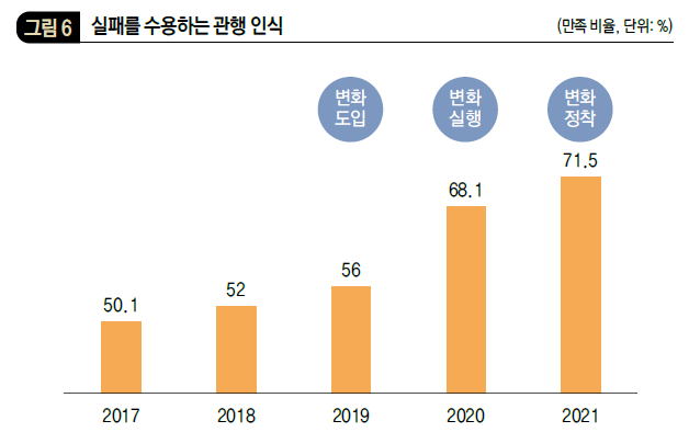 실패를 수용하는 관행 인식
