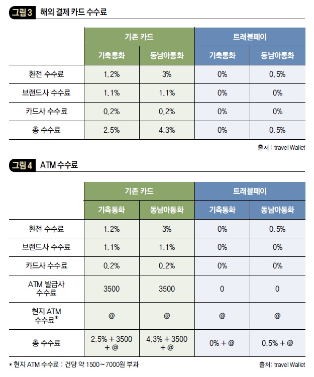 해외 결제 카드 수수료 & ATM 수수료