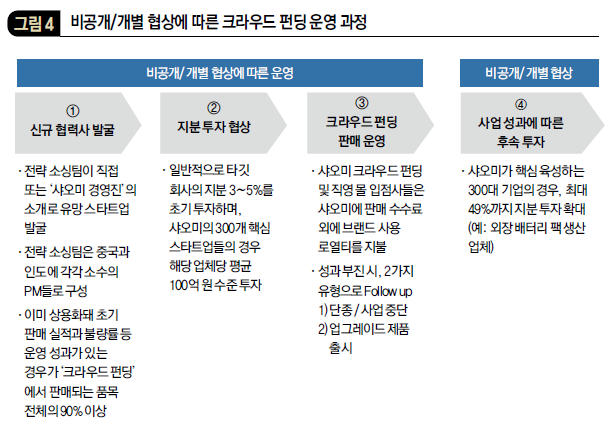 비공개/개별 협상에 따른 크라우드 펀딩 운영 과정