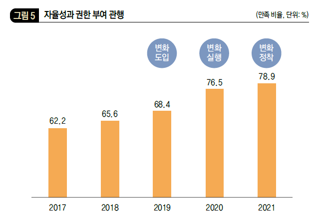 자율성과 권한 부여 관행