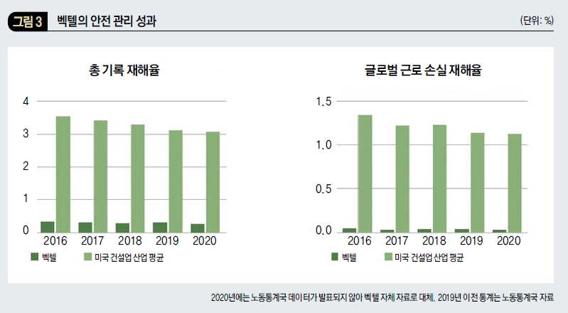 벡텔의 안전 관리 성과