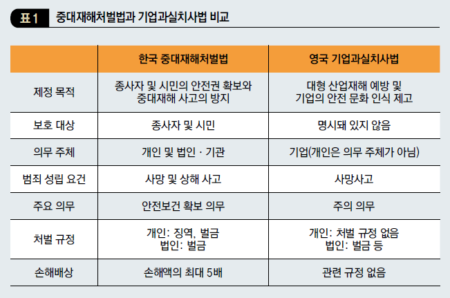 중대재해처벌법과 기업과실치사법 비교