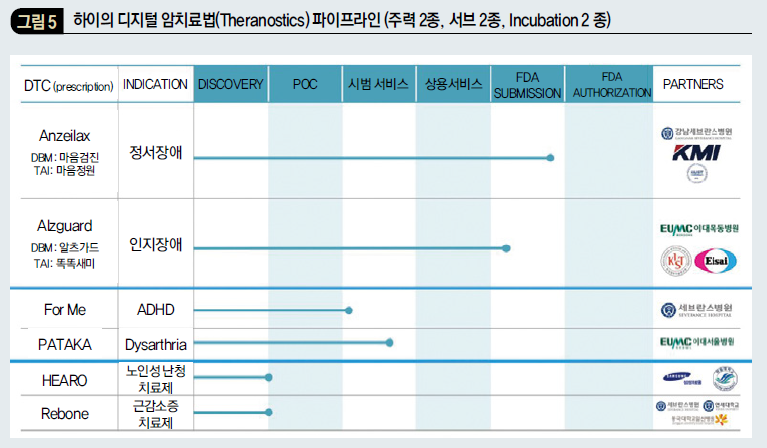 하이의 디지털 암치료법(Theranostics) 파이프라인 