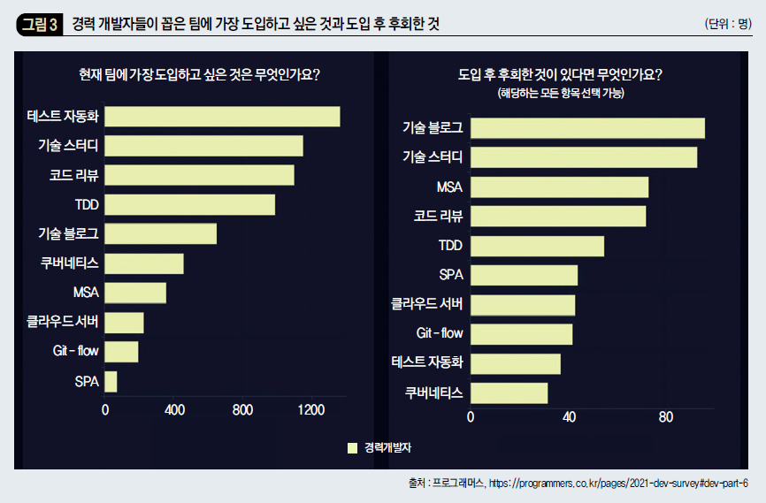 경력 개발자들이 꼽은 팀에 가장 도입하고 싶은 것과 도입 후회한 것