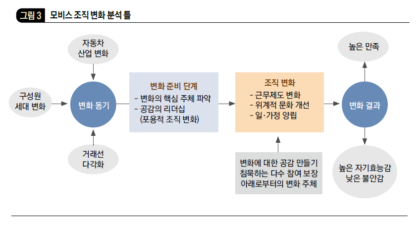 모비스 조직 변화 분석 틀