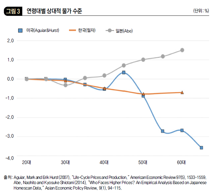 연령대별 상대적 물가 수준