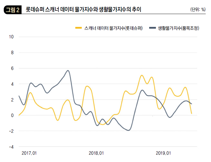 롯데슈퍼 스캐너 데이터 물가지수와 생활물가지수의 추이