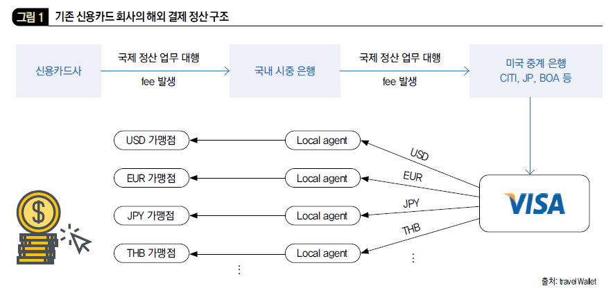 기존 신용카드 회사의 해외 결제 정산 구조