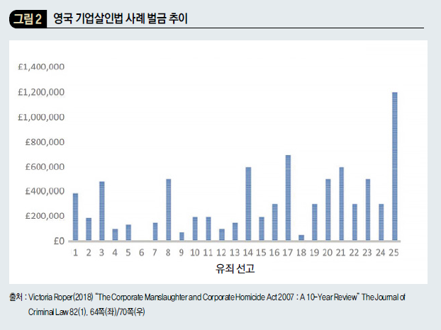 영국 기업살인법 사례 벌금 추이