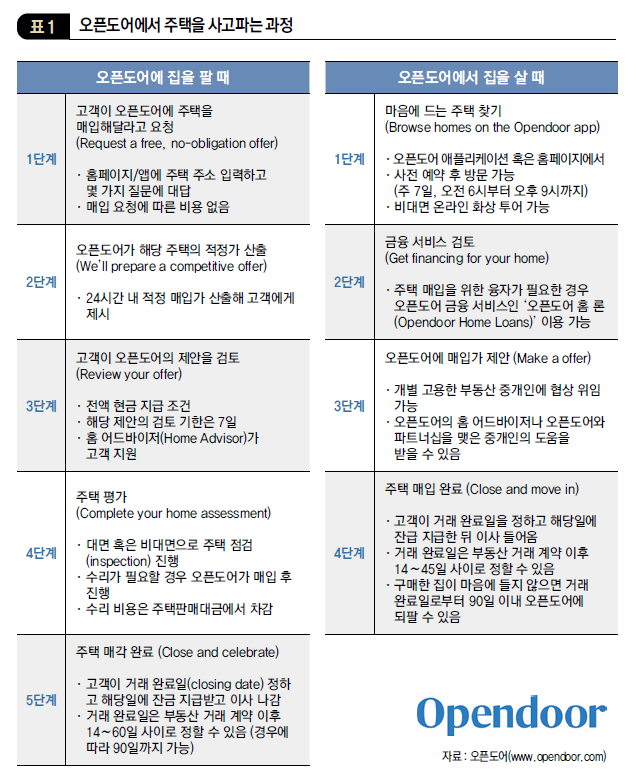 오픈도어에서 주택을 사고파는 과정