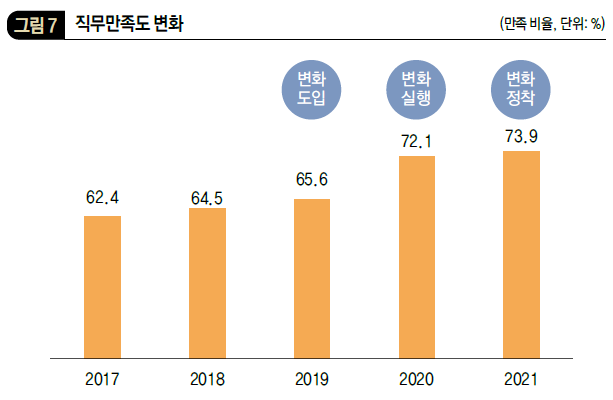 직무만족도 변화