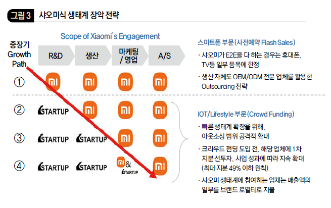 샤오미식 생태계 장악 전략