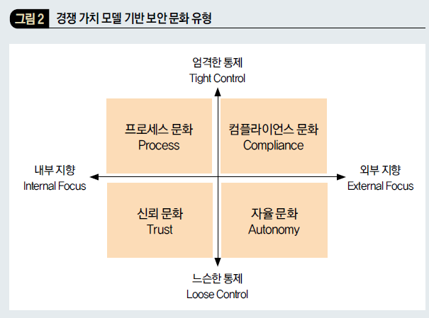 경쟁 가치 모델 기반 보안 문화 유형