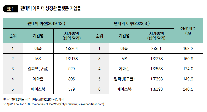 펜데믹 이후 더 성장한 플랫폼 기업들