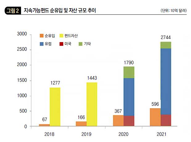 지속가능펀드 순유입 및 자산 규모 추이