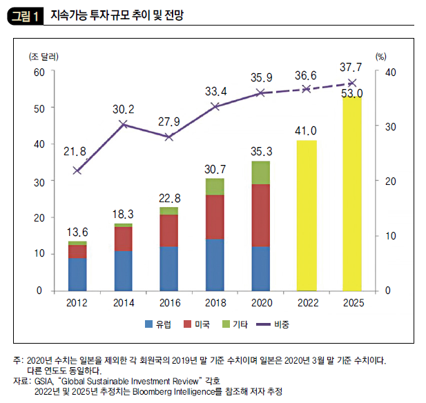 지속가능 투자 규모 추이 및 전망