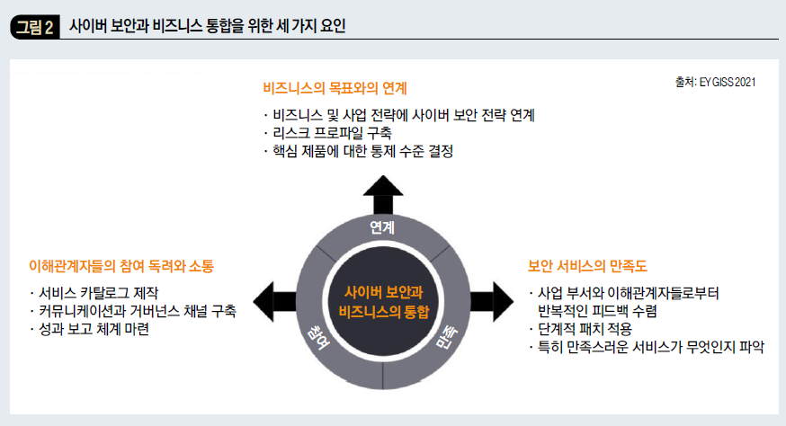 사이버 보안과 비즈니스 통합을 위한 세 가지 요