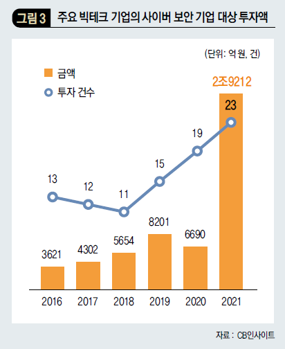 주요 빅테크 기업의 사이버 보안 기업 대상 투자액