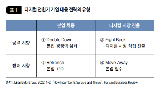 디지털 전환기 기업 대응 전략의 유형