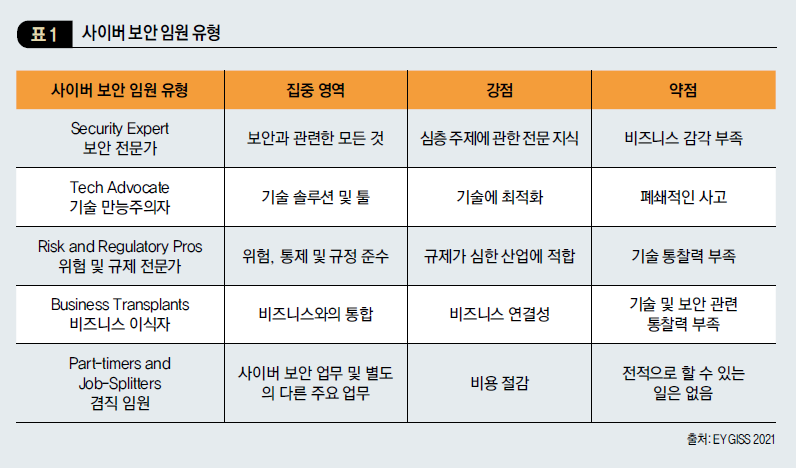 사이버 보안 임원 유형