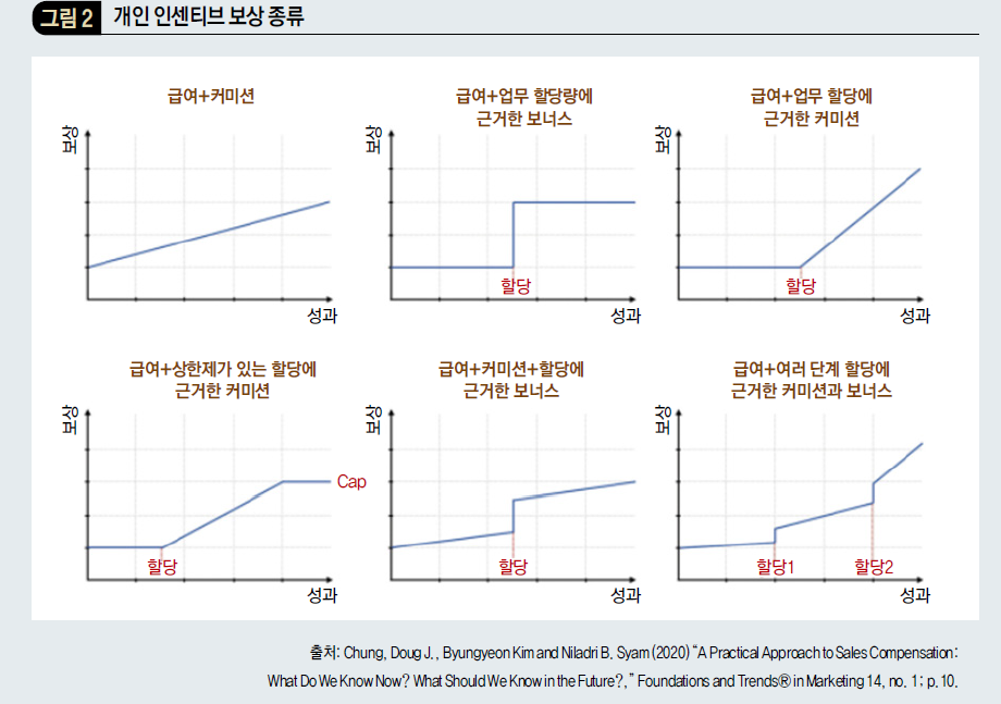 개인 인센티브 보상 종류