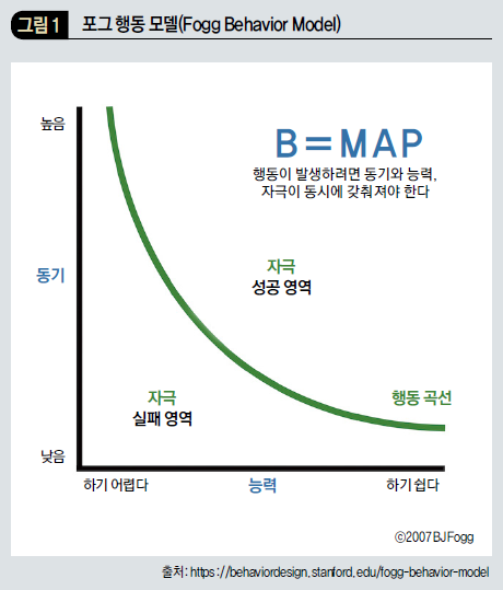 포그 행동 모델(Fogg Behavior Model)