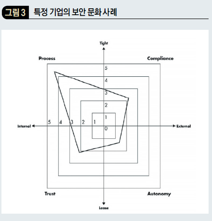 특정 기업의 보안 문화 사례
