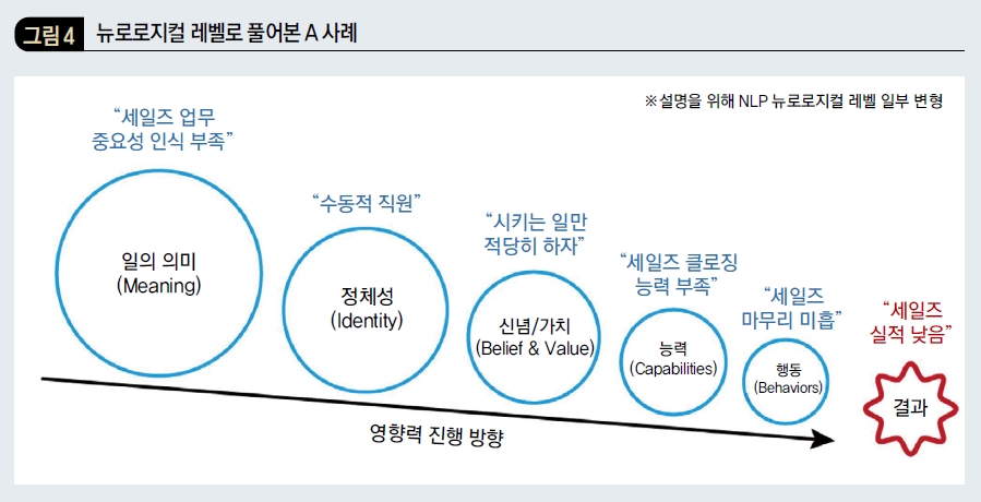 뉴로로지컬 레벨로 풀어본 A사례