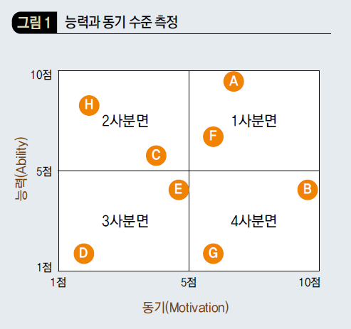 능력과 동기 수준 측정