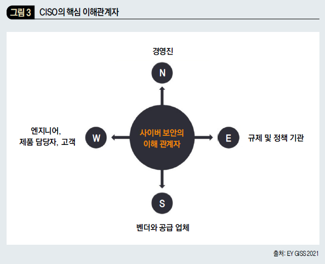 CISO의 핵심 이해관계자