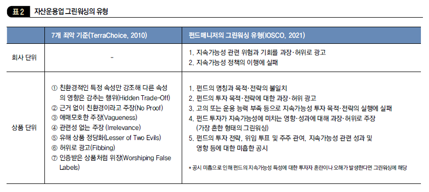 자산운용업 그린워싱의 유형