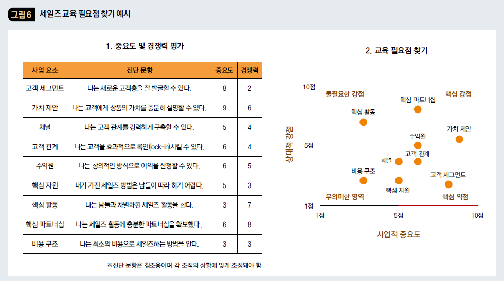 세일즈 교육 필요점 찾기 예시