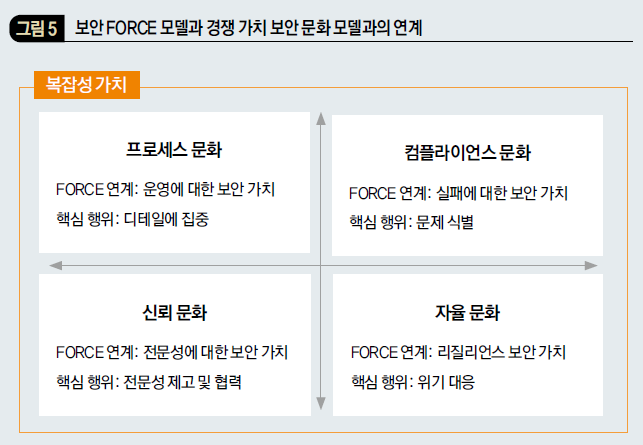 보안 FORCE 모델과 경쟁 가치 보안 문화 모델과의 연계