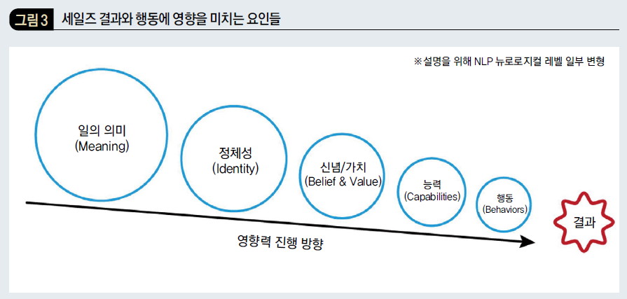 세일즈 결과와 행동에 영향을 미치는 요인들