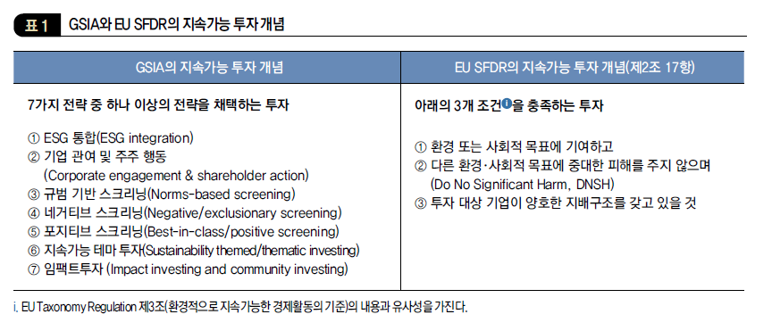 GSIA와 EU SFDR의 지속가능 투자 개념