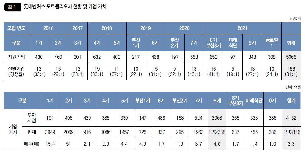 롯데벤처스 포트폴리오사 현황 및 기업 가치