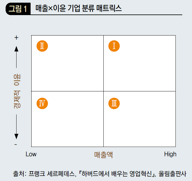 매출x이윤 기업 분류 매트릭스