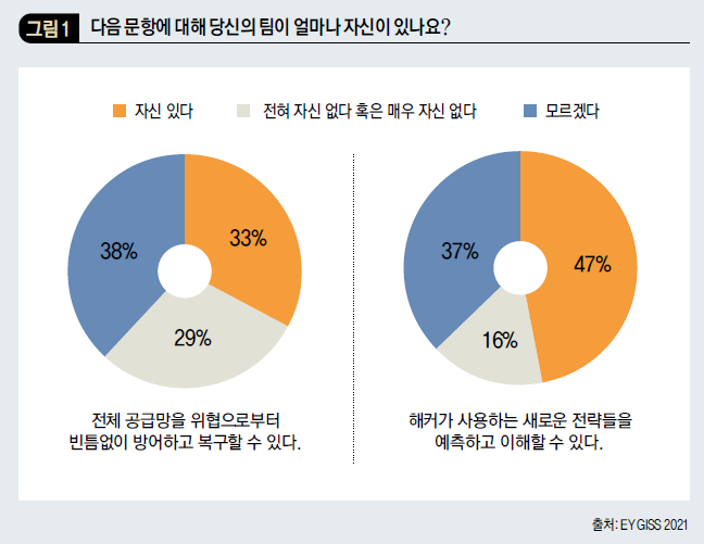 다음 문항에 대해 당신의 팀이 얼마나 자신이 있나요?