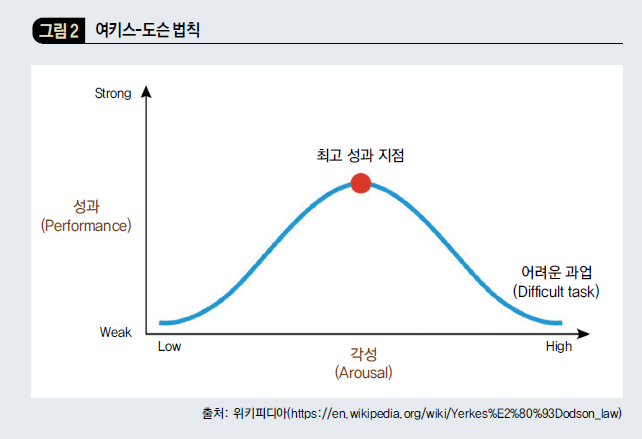 여키스-도슨 법칙