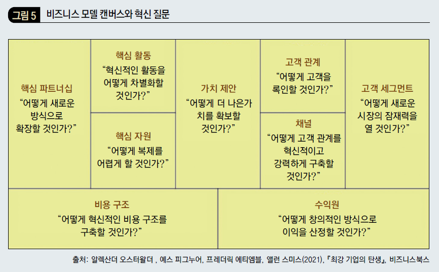 비즈니스 모델 컨버스와 혁신 질문