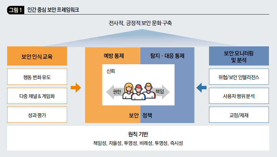 인간 중심 보안 프레임워크