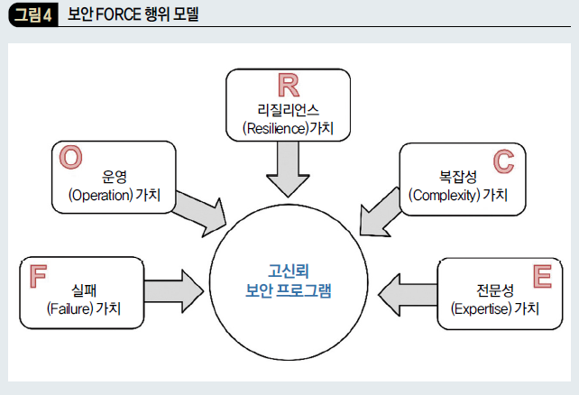 보안 FORCE 행위 모델